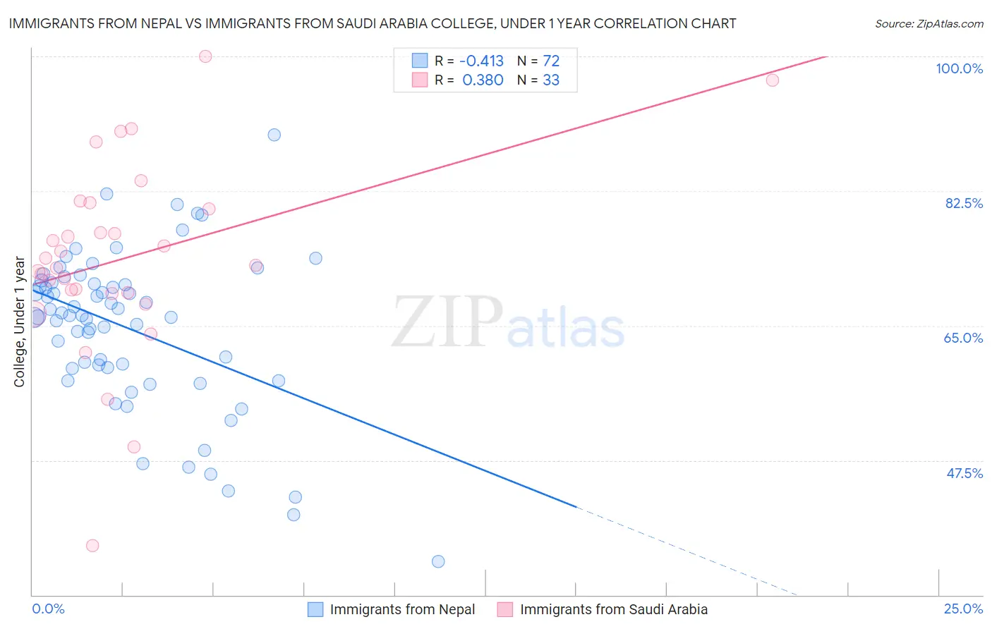 Immigrants from Nepal vs Immigrants from Saudi Arabia College, Under 1 year