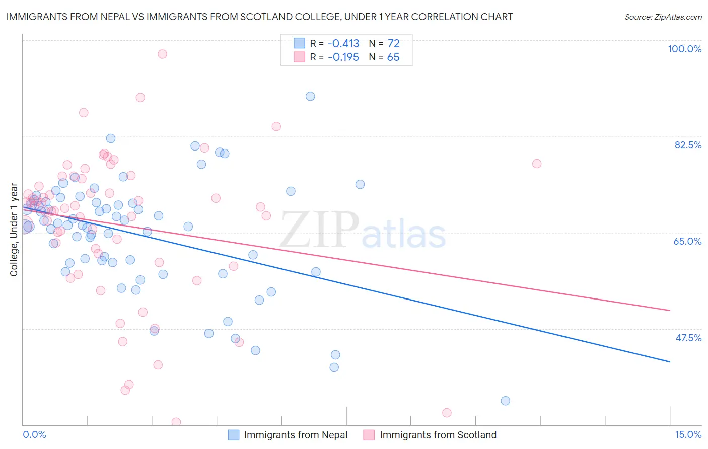 Immigrants from Nepal vs Immigrants from Scotland College, Under 1 year