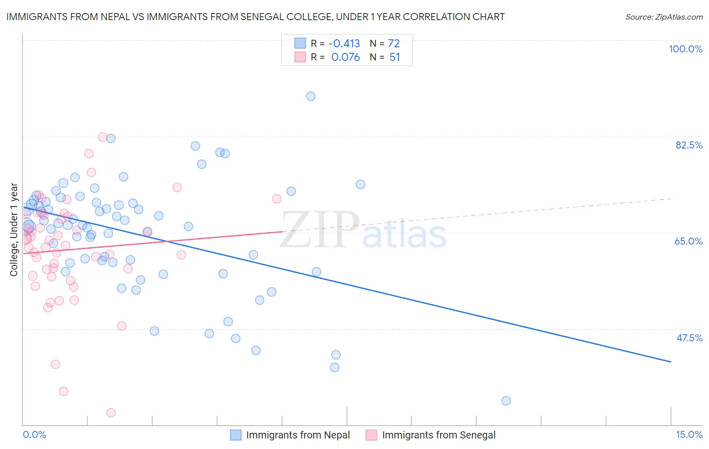 Immigrants from Nepal vs Immigrants from Senegal College, Under 1 year