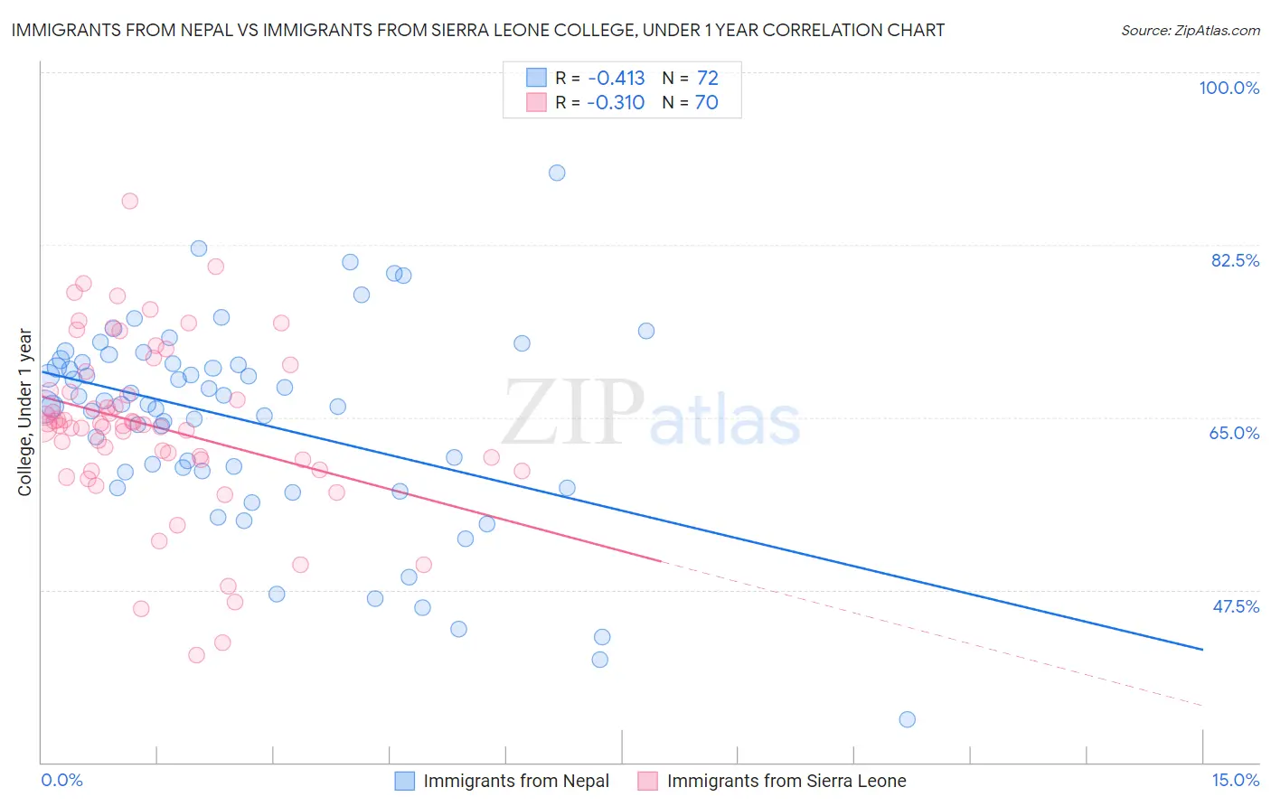 Immigrants from Nepal vs Immigrants from Sierra Leone College, Under 1 year