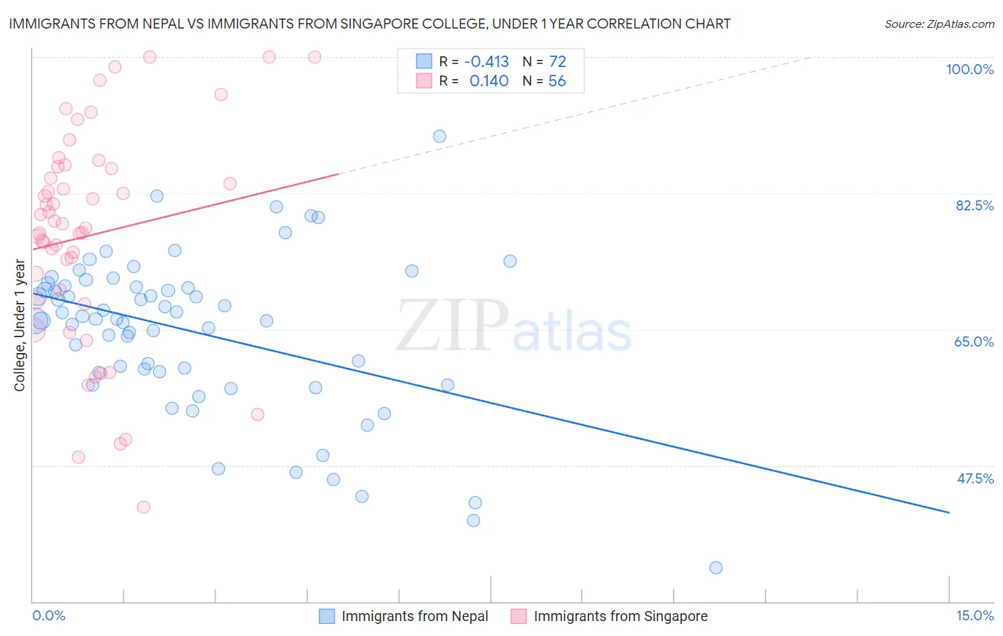 Immigrants from Nepal vs Immigrants from Singapore College, Under 1 year