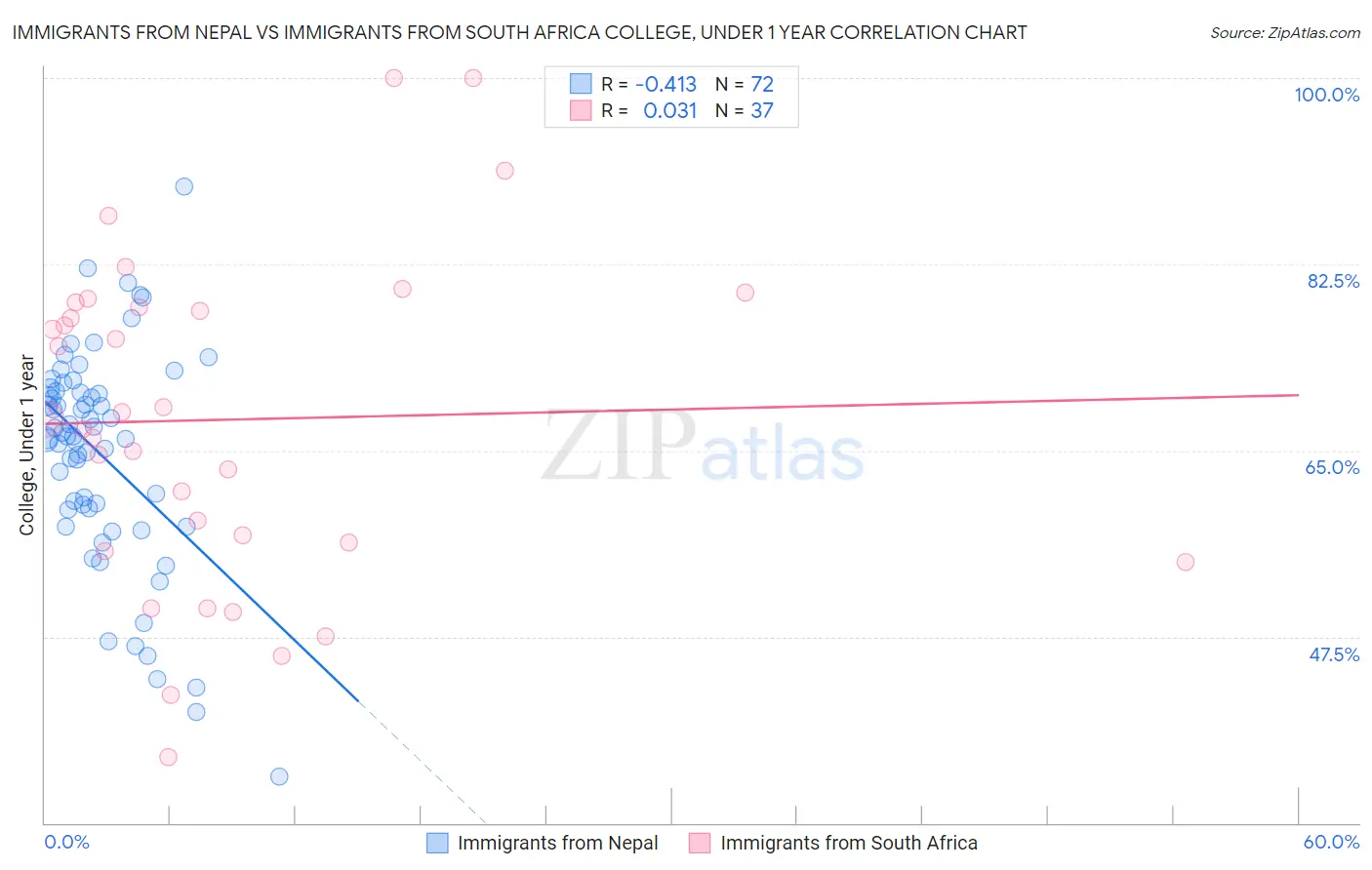 Immigrants from Nepal vs Immigrants from South Africa College, Under 1 year
