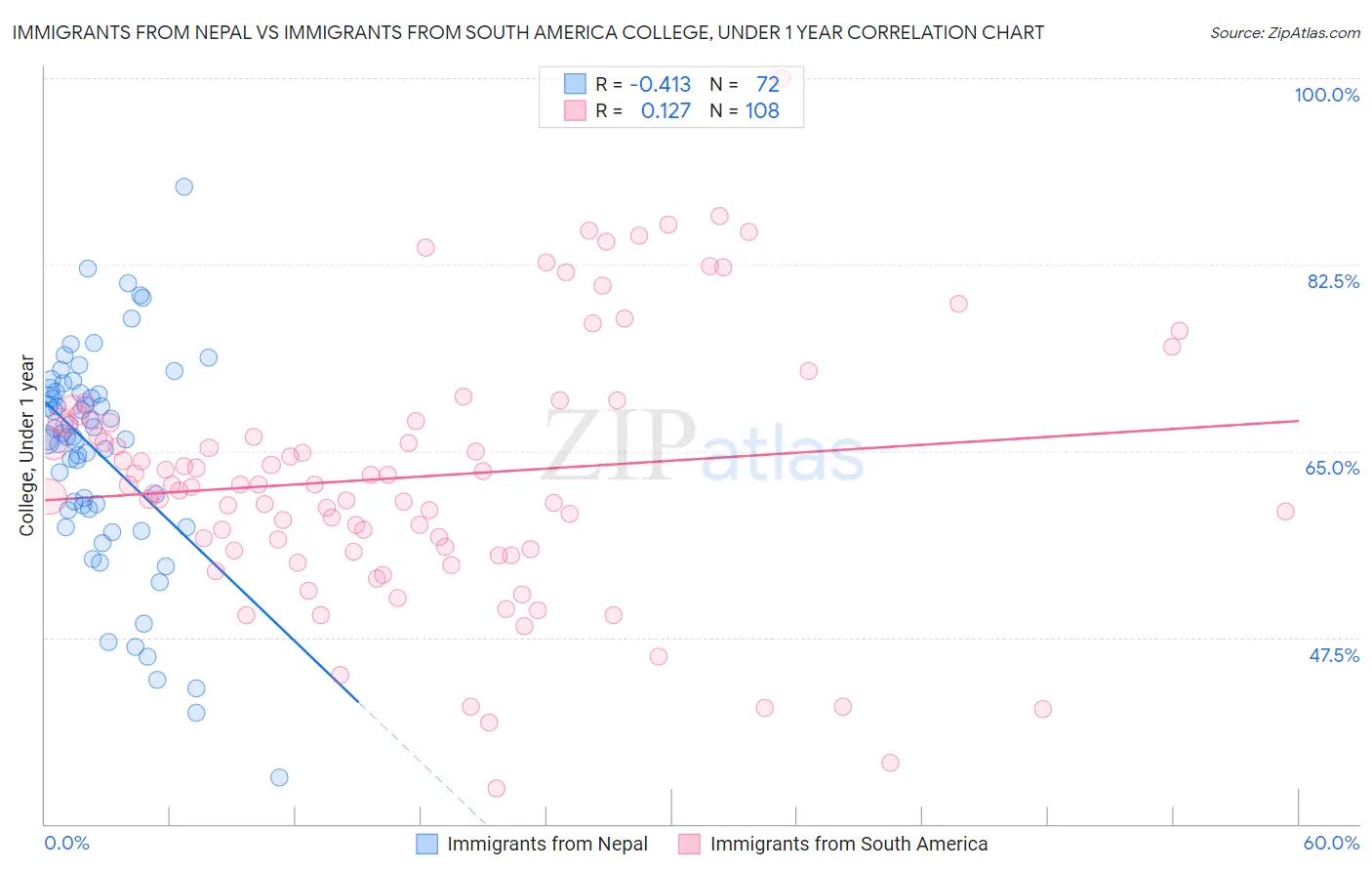 Immigrants from Nepal vs Immigrants from South America College, Under 1 year