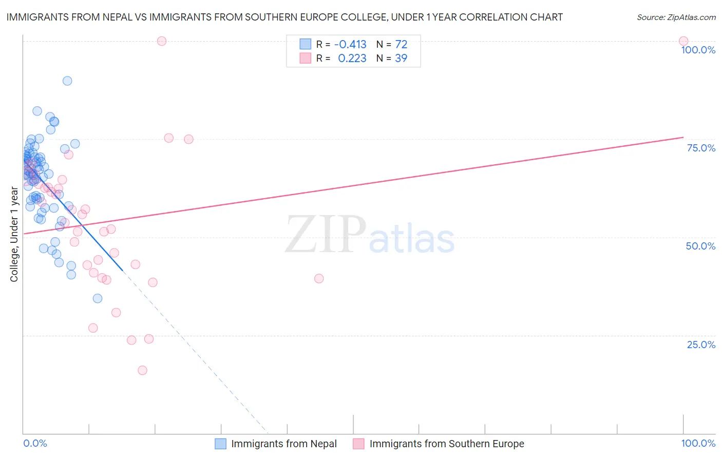 Immigrants from Nepal vs Immigrants from Southern Europe College, Under 1 year