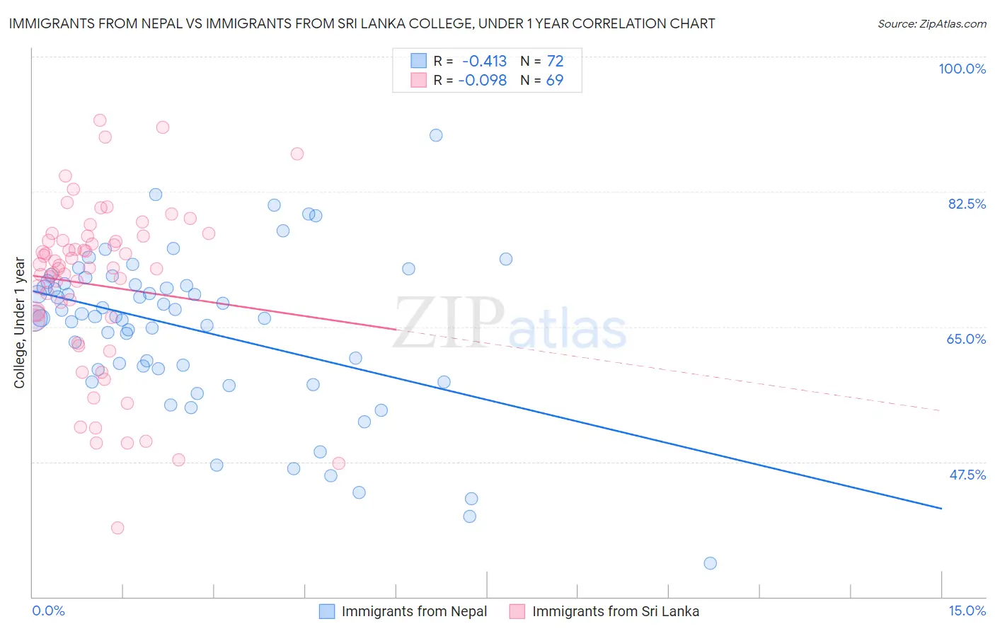 Immigrants from Nepal vs Immigrants from Sri Lanka College, Under 1 year