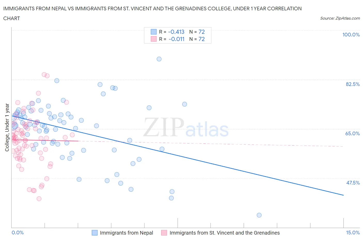 Immigrants from Nepal vs Immigrants from St. Vincent and the Grenadines College, Under 1 year