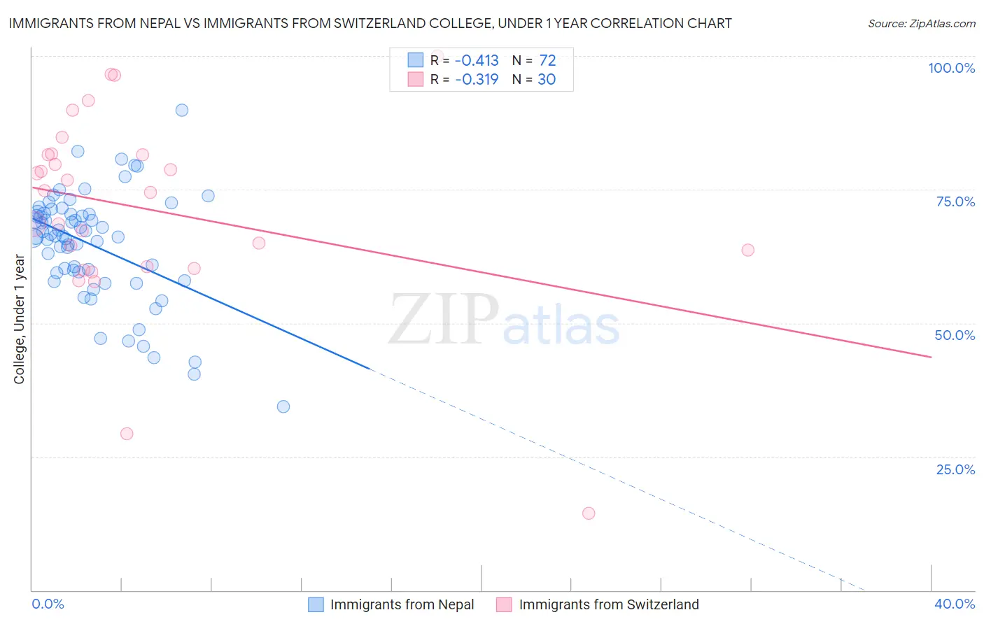 Immigrants from Nepal vs Immigrants from Switzerland College, Under 1 year