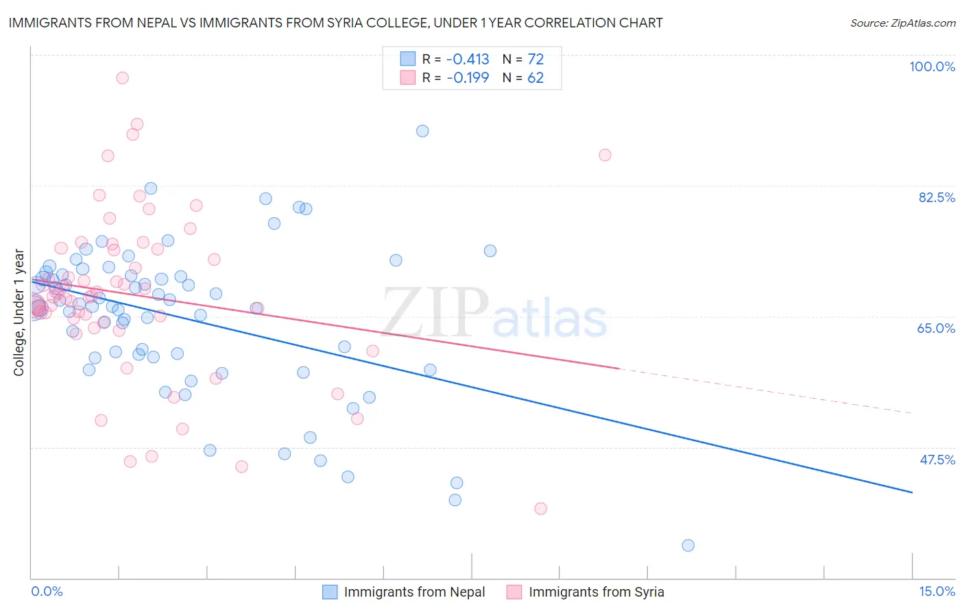 Immigrants from Nepal vs Immigrants from Syria College, Under 1 year