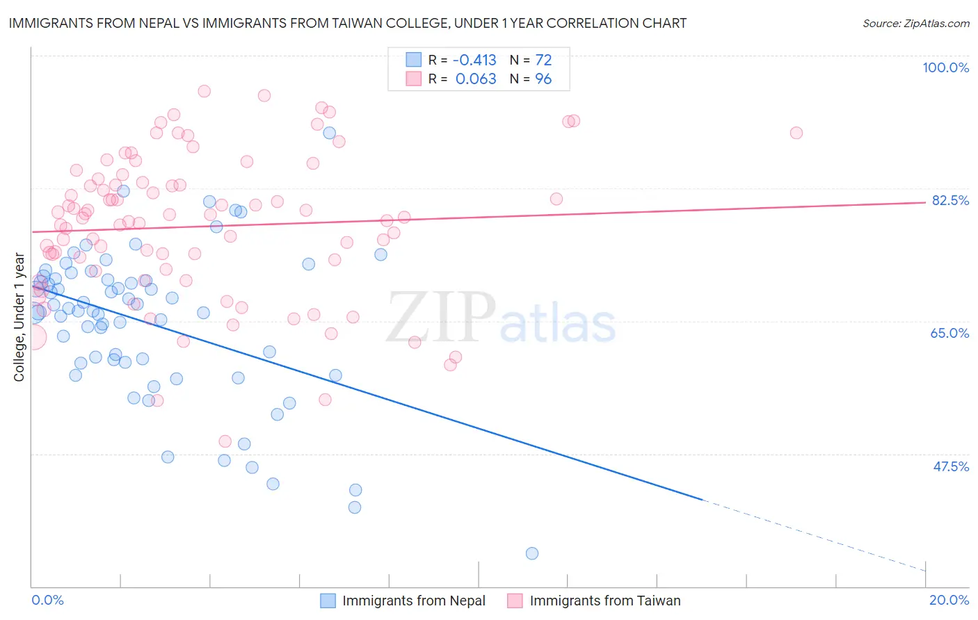 Immigrants from Nepal vs Immigrants from Taiwan College, Under 1 year