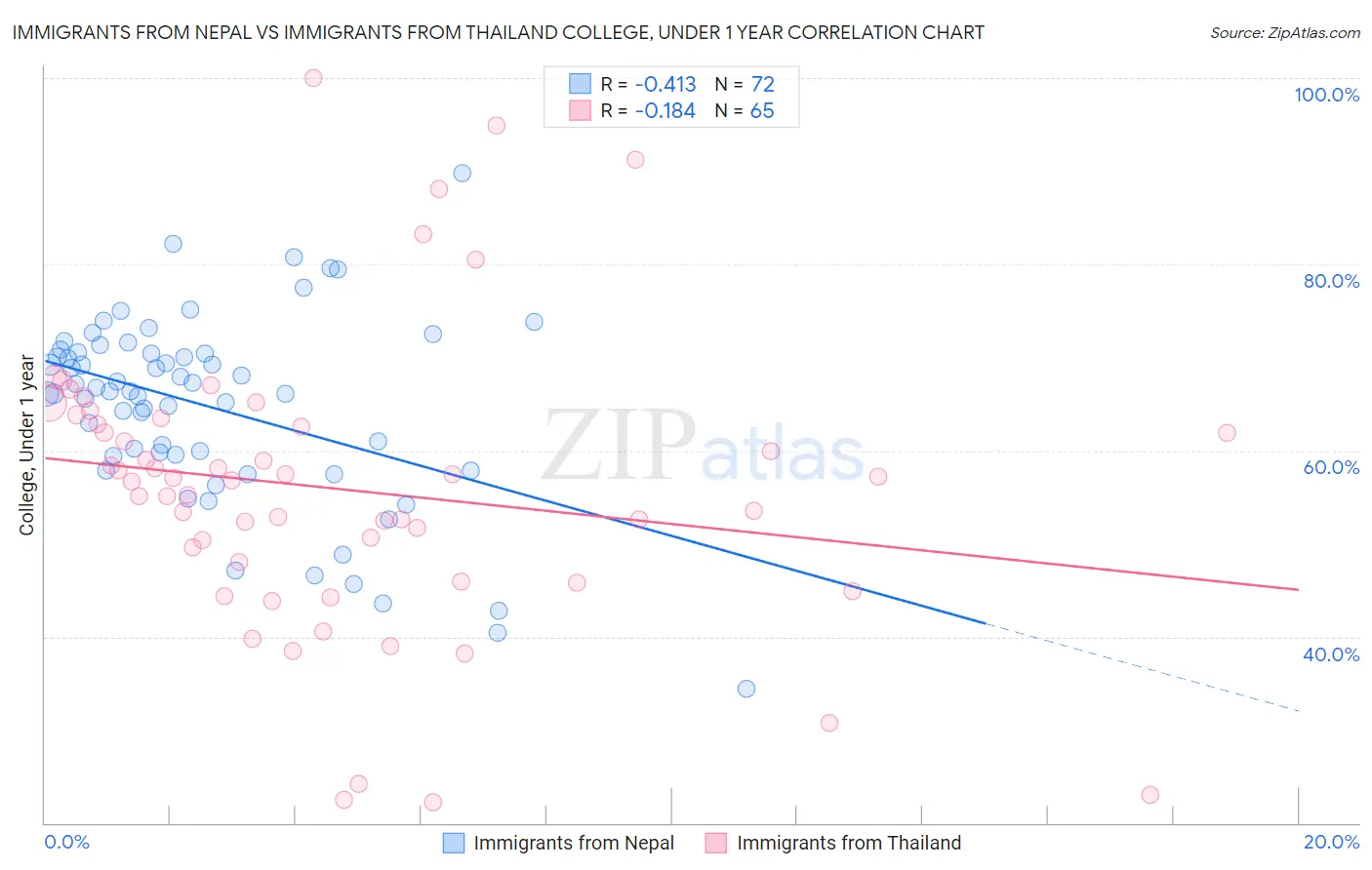 Immigrants from Nepal vs Immigrants from Thailand College, Under 1 year