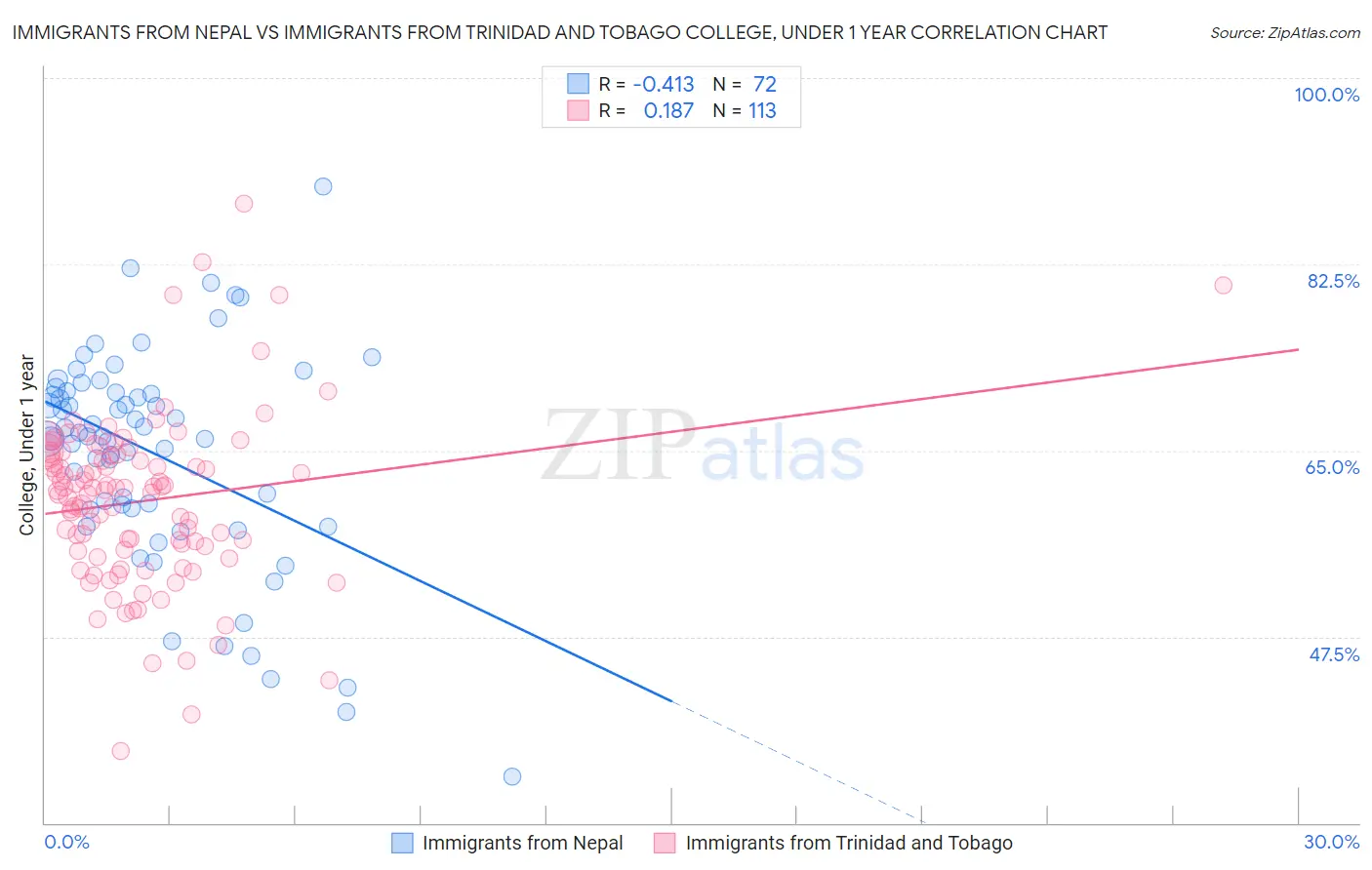 Immigrants from Nepal vs Immigrants from Trinidad and Tobago College, Under 1 year