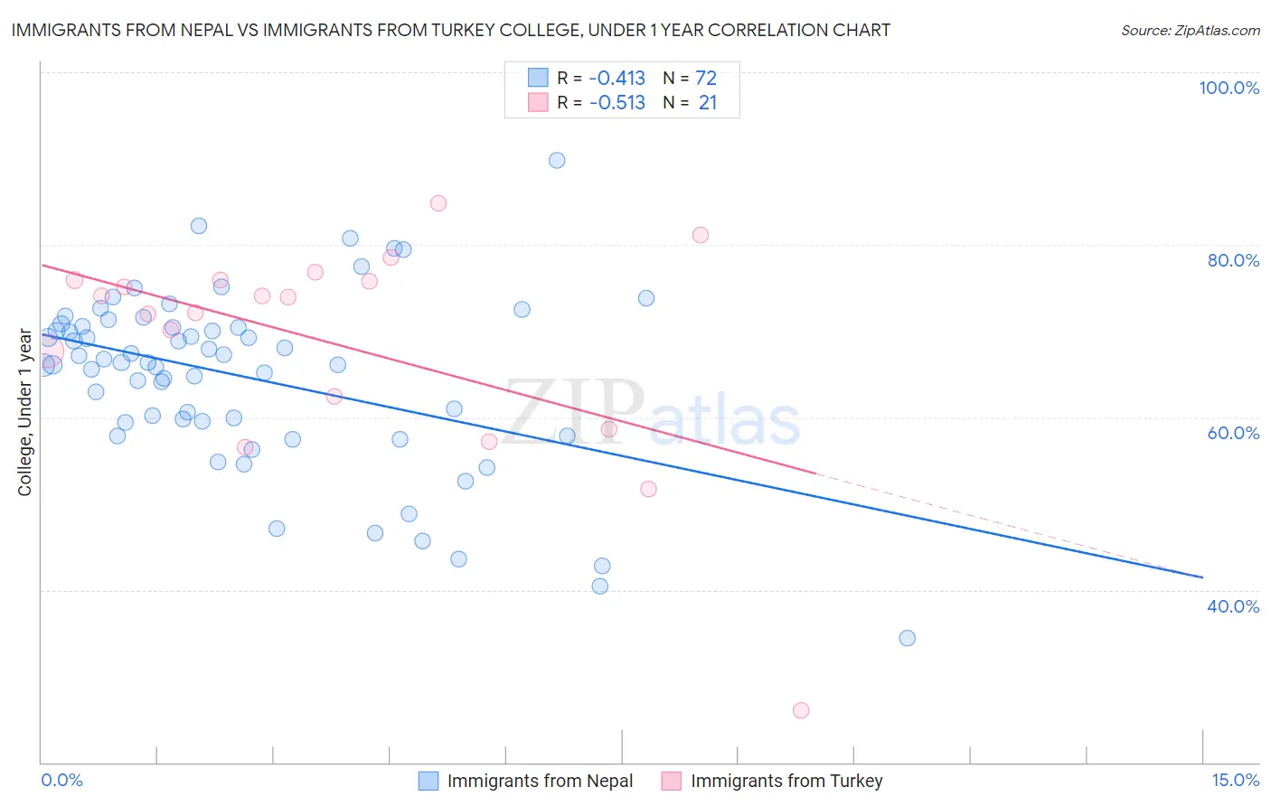 Immigrants from Nepal vs Immigrants from Turkey College, Under 1 year