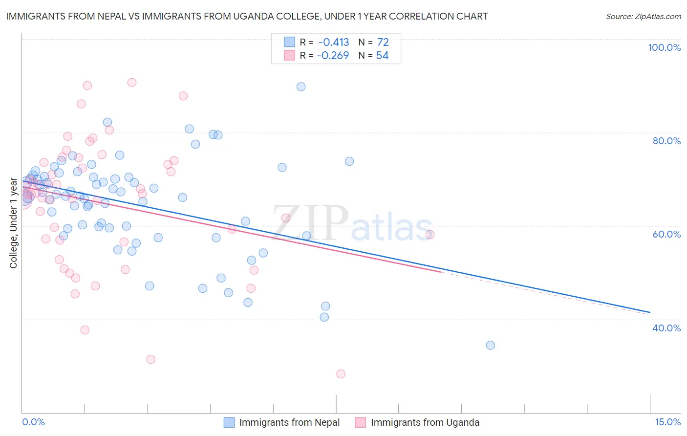 Immigrants from Nepal vs Immigrants from Uganda College, Under 1 year