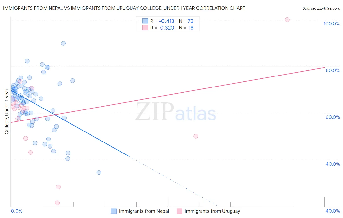 Immigrants from Nepal vs Immigrants from Uruguay College, Under 1 year