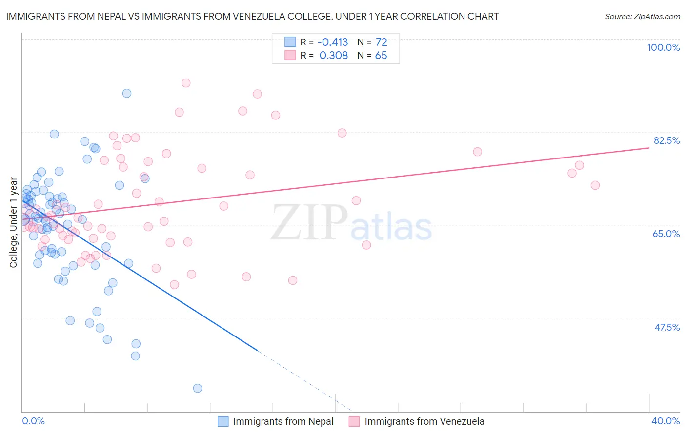 Immigrants from Nepal vs Immigrants from Venezuela College, Under 1 year