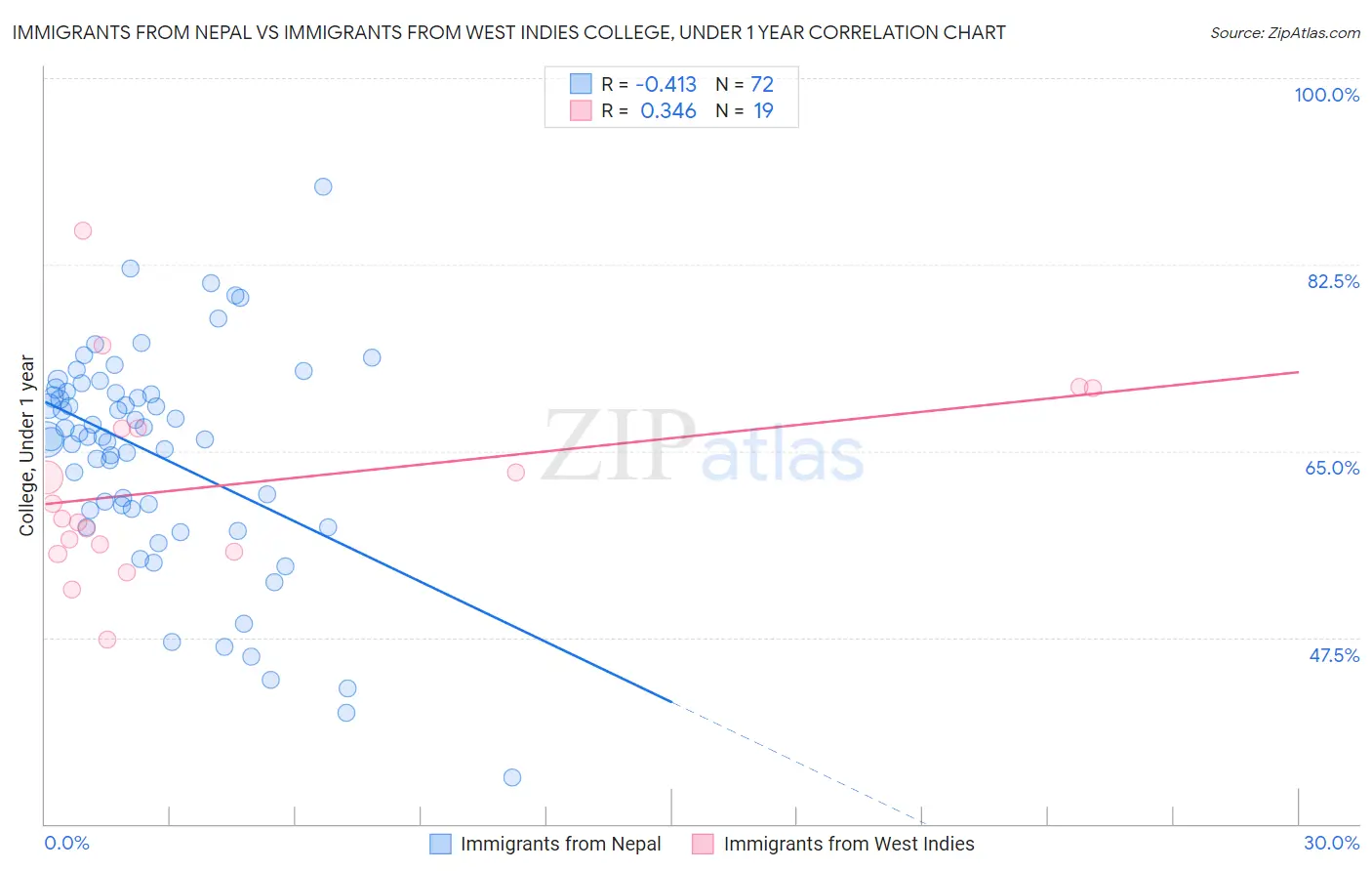 Immigrants from Nepal vs Immigrants from West Indies College, Under 1 year