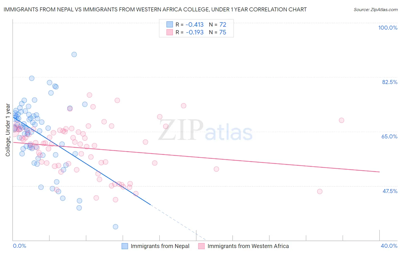 Immigrants from Nepal vs Immigrants from Western Africa College, Under 1 year