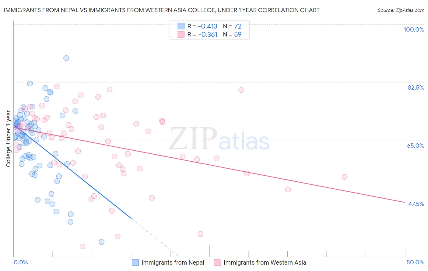 Immigrants from Nepal vs Immigrants from Western Asia College, Under 1 year