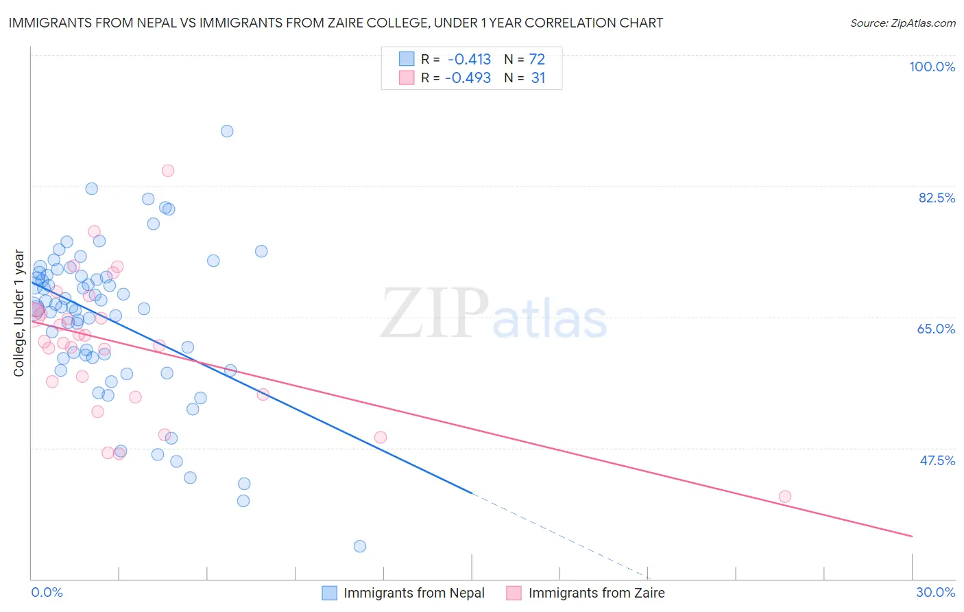 Immigrants from Nepal vs Immigrants from Zaire College, Under 1 year
