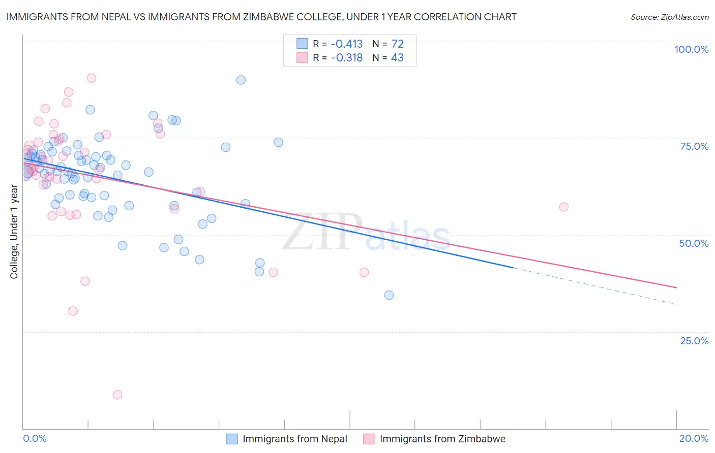 Immigrants from Nepal vs Immigrants from Zimbabwe College, Under 1 year