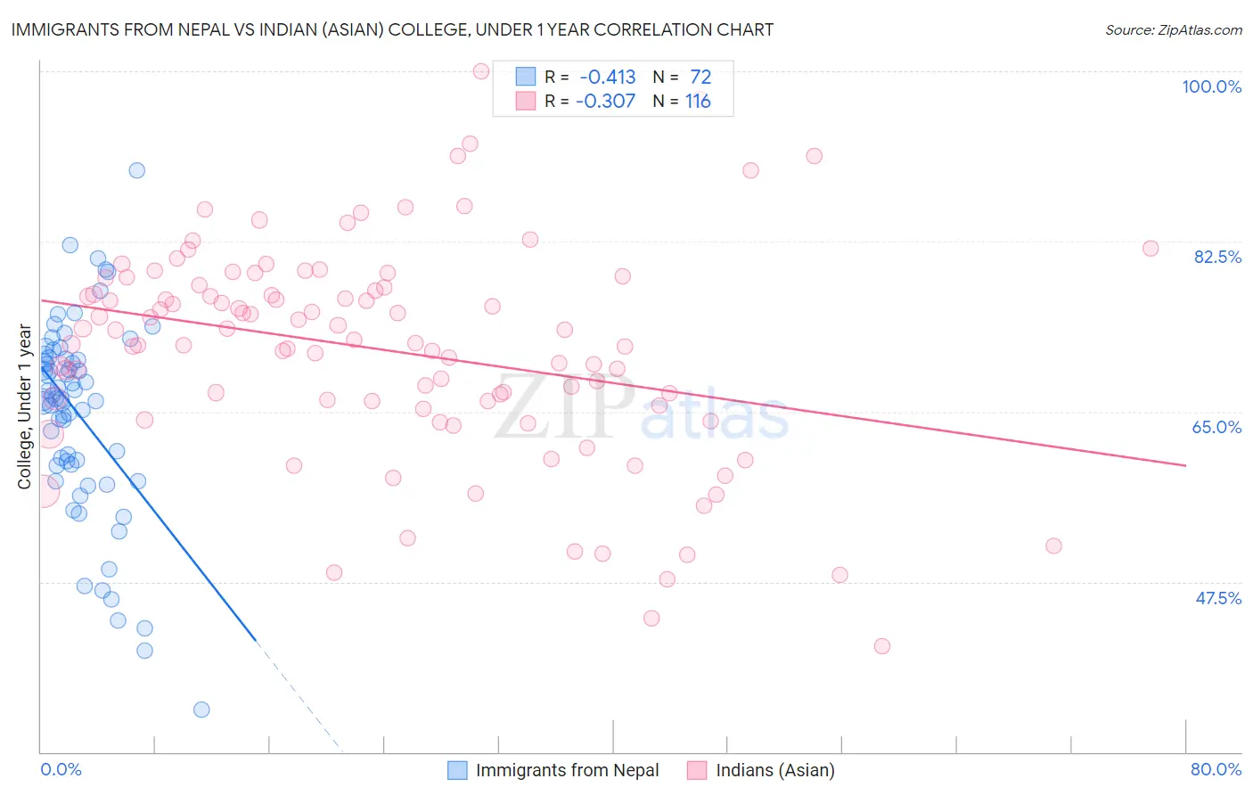 Immigrants from Nepal vs Indian (Asian) College, Under 1 year