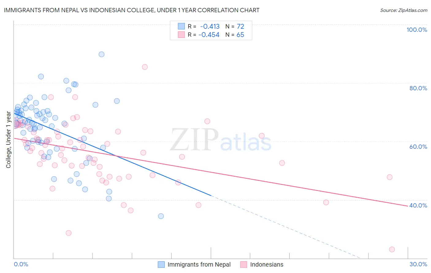 Immigrants from Nepal vs Indonesian College, Under 1 year