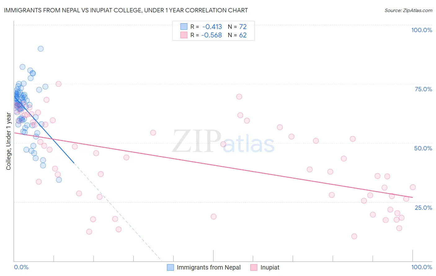 Immigrants from Nepal vs Inupiat College, Under 1 year