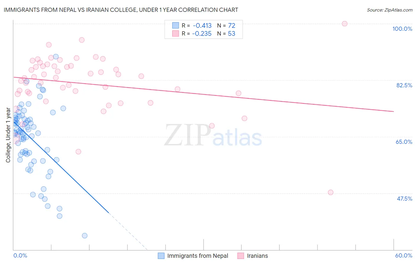 Immigrants from Nepal vs Iranian College, Under 1 year