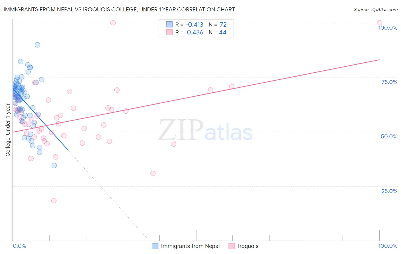 Immigrants from Nepal vs Iroquois College, Under 1 year