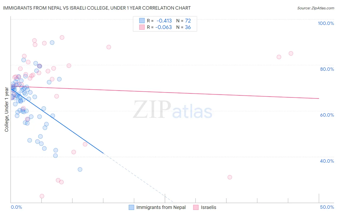 Immigrants from Nepal vs Israeli College, Under 1 year