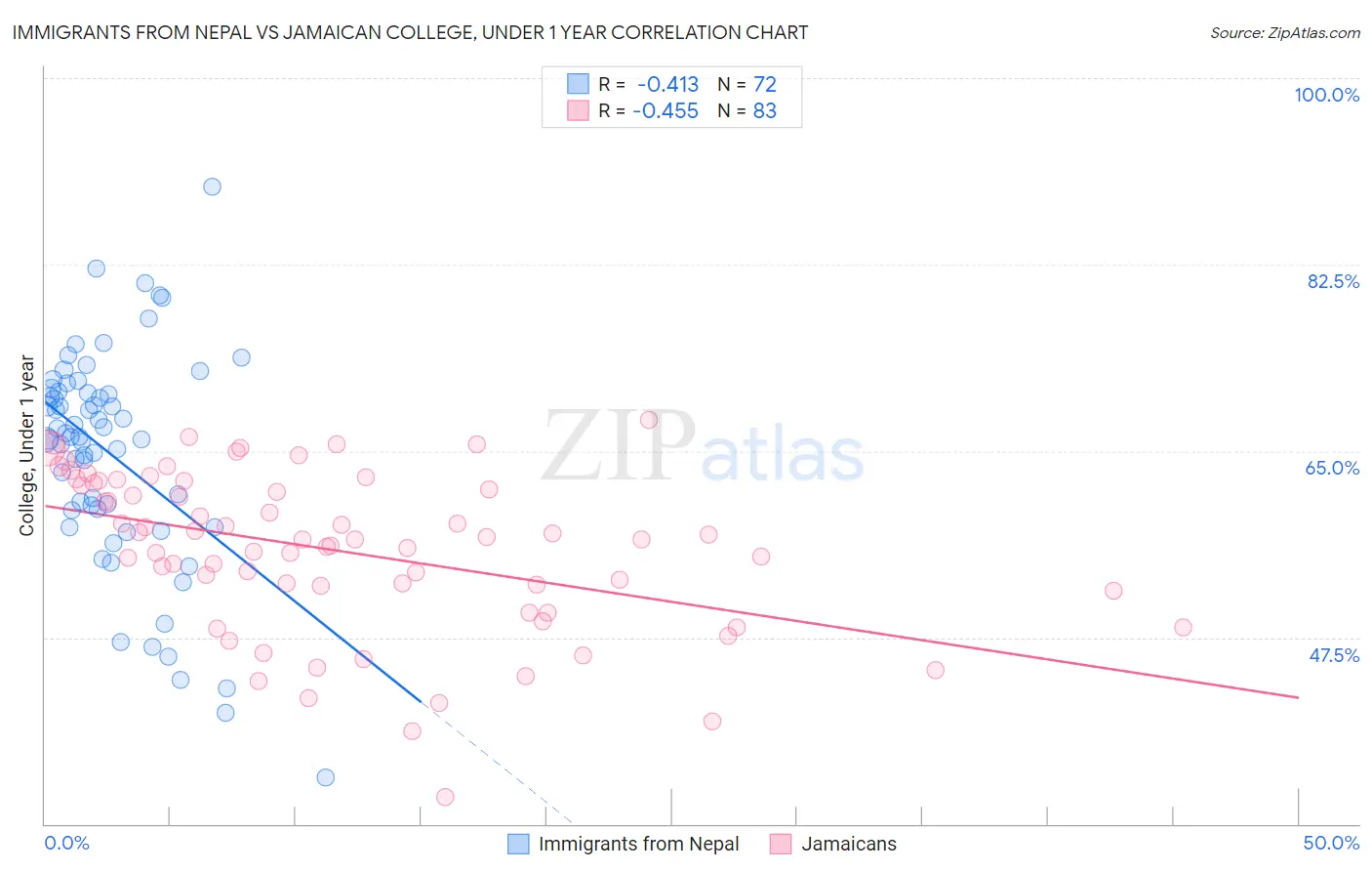 Immigrants from Nepal vs Jamaican College, Under 1 year