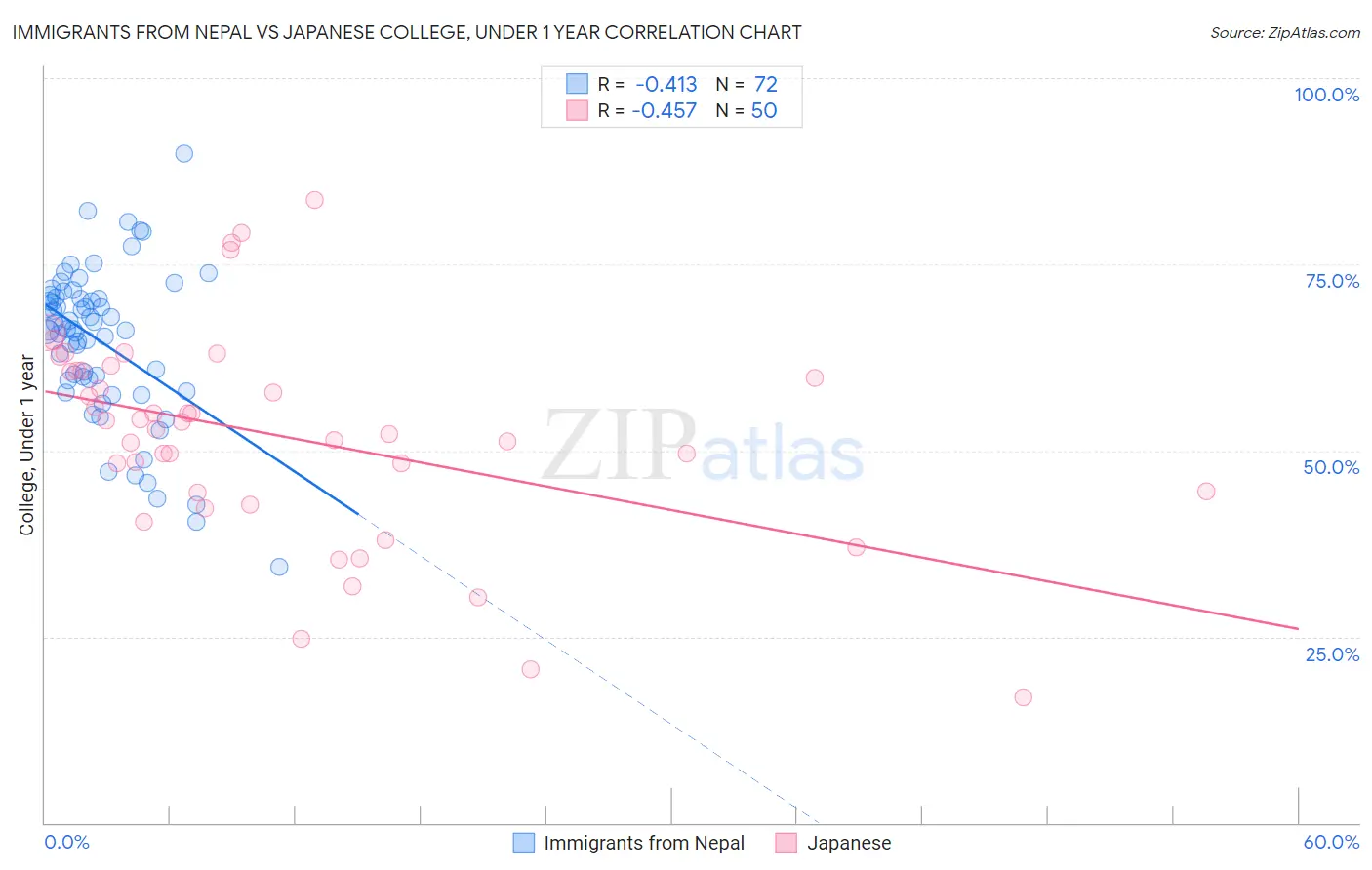 Immigrants from Nepal vs Japanese College, Under 1 year