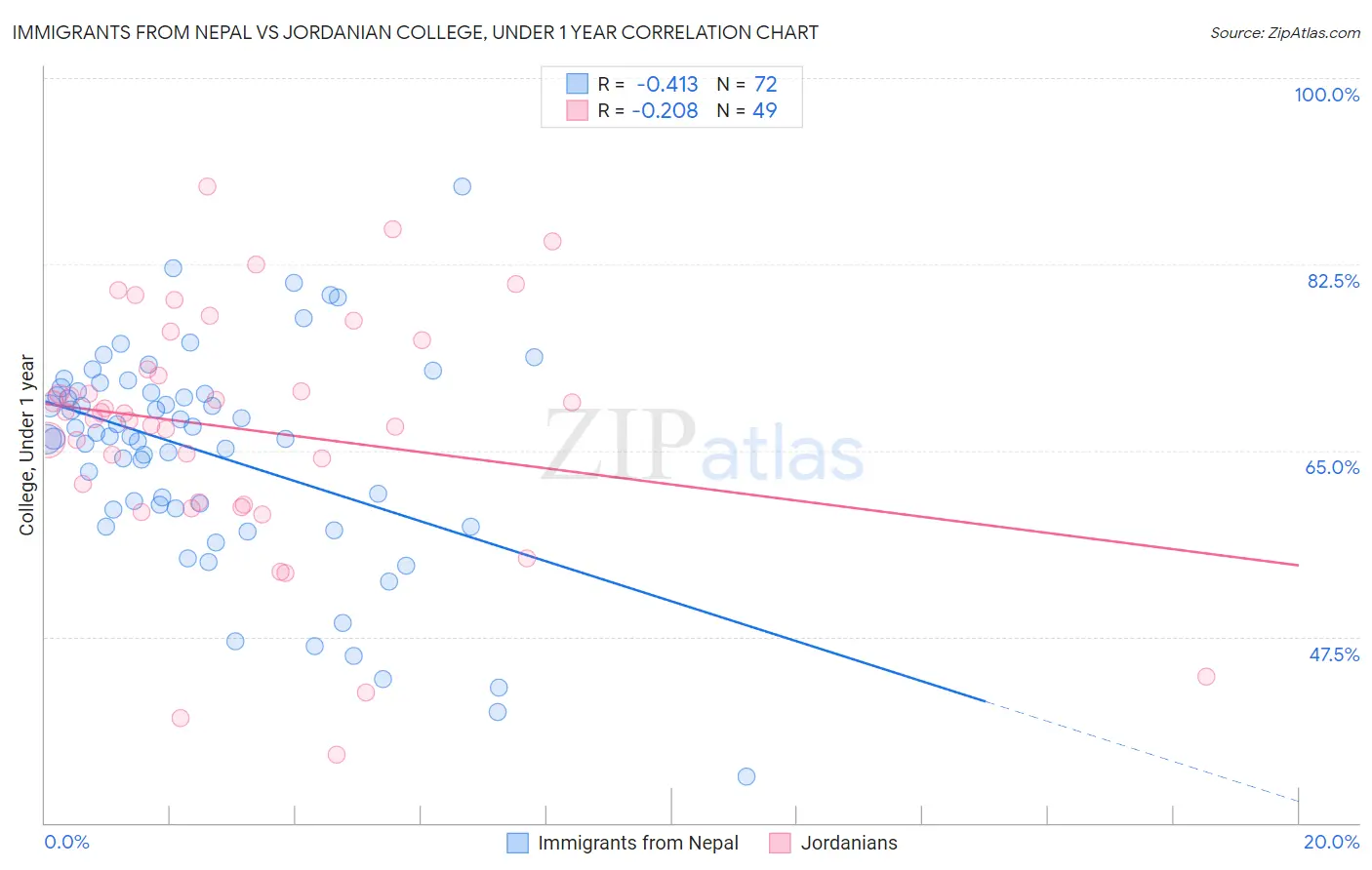 Immigrants from Nepal vs Jordanian College, Under 1 year