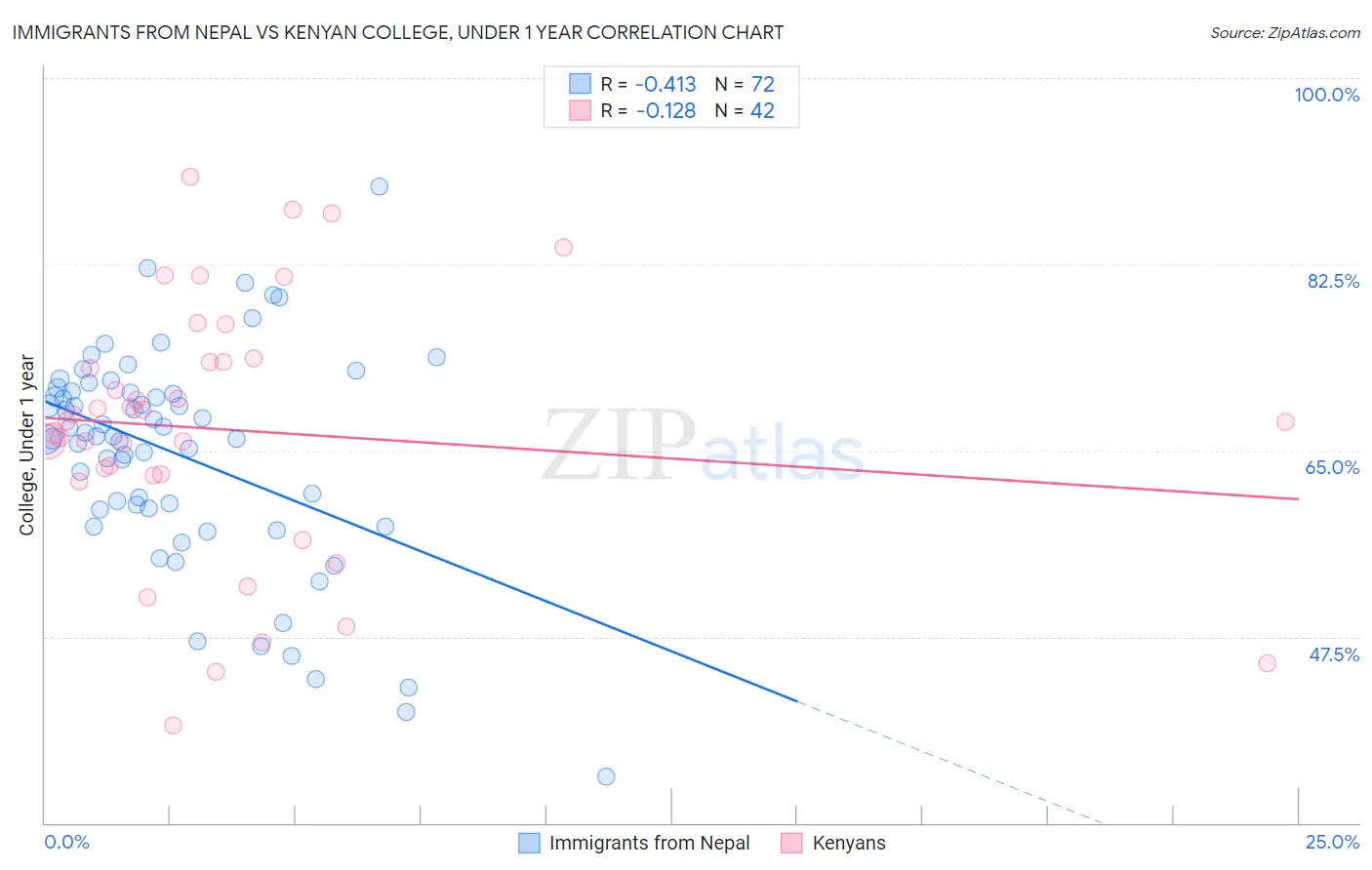 Immigrants from Nepal vs Kenyan College, Under 1 year