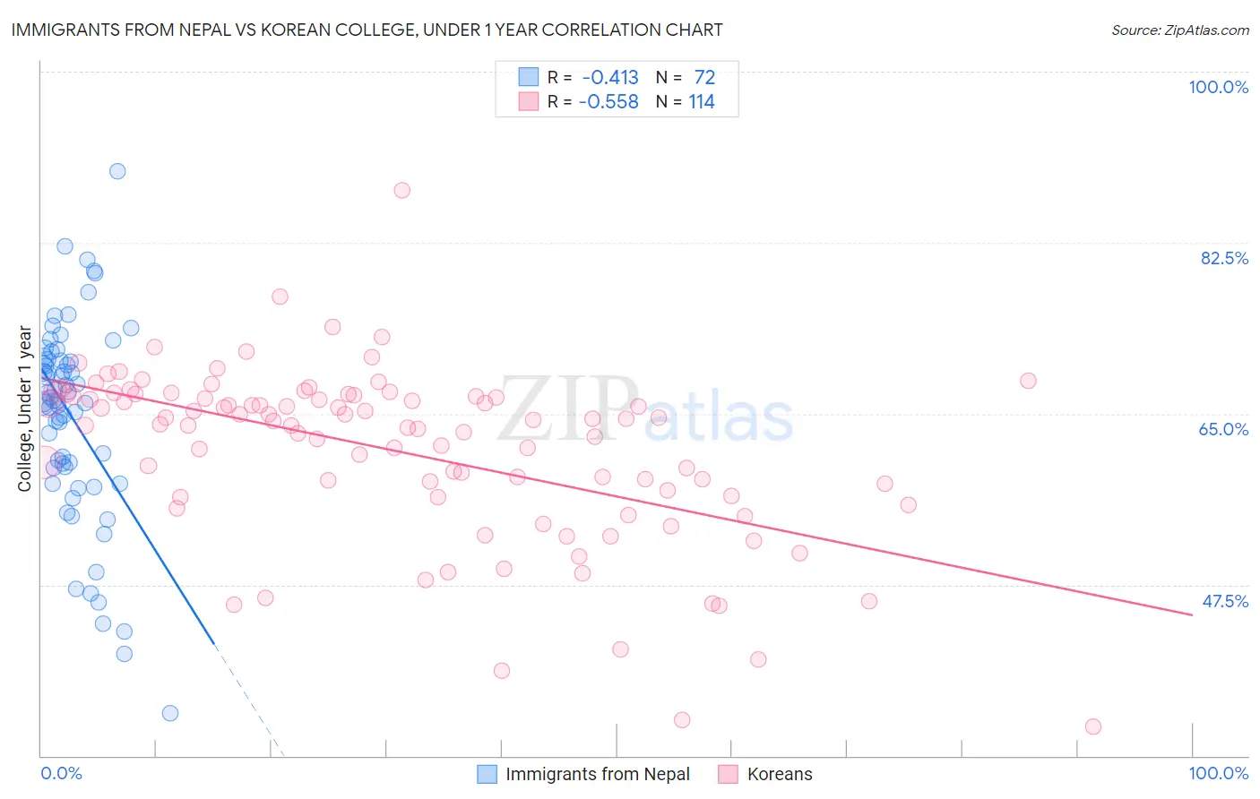 Immigrants from Nepal vs Korean College, Under 1 year