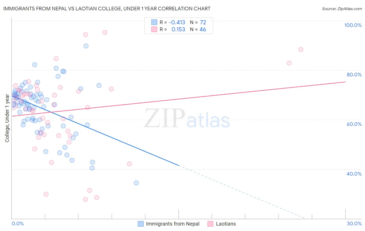 Immigrants from Nepal vs Laotian College, Under 1 year