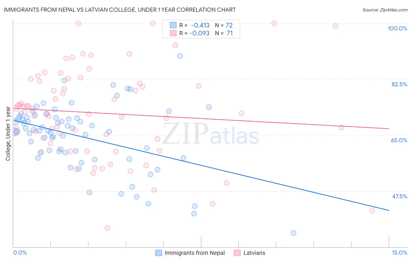 Immigrants from Nepal vs Latvian College, Under 1 year