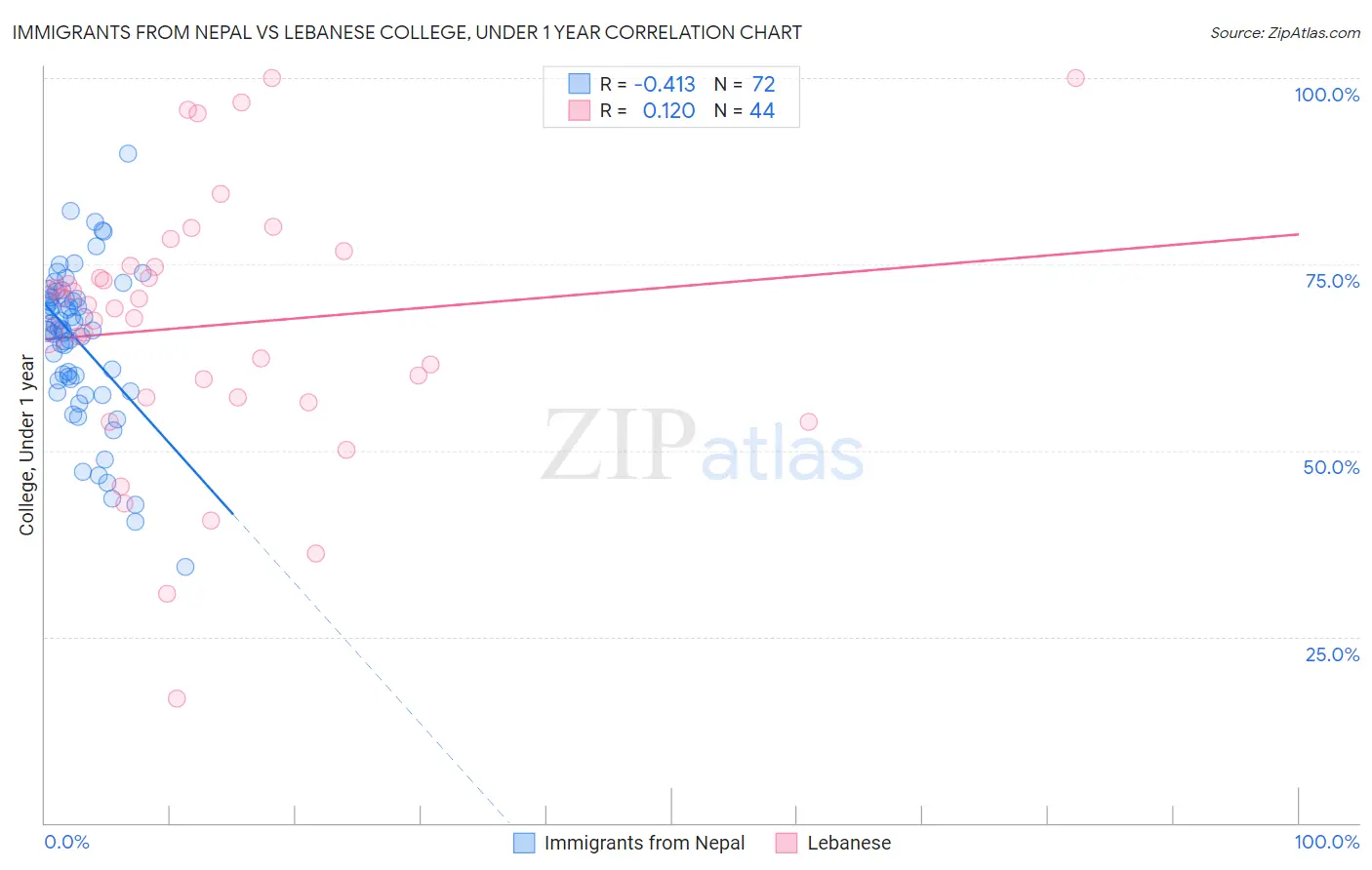 Immigrants from Nepal vs Lebanese College, Under 1 year