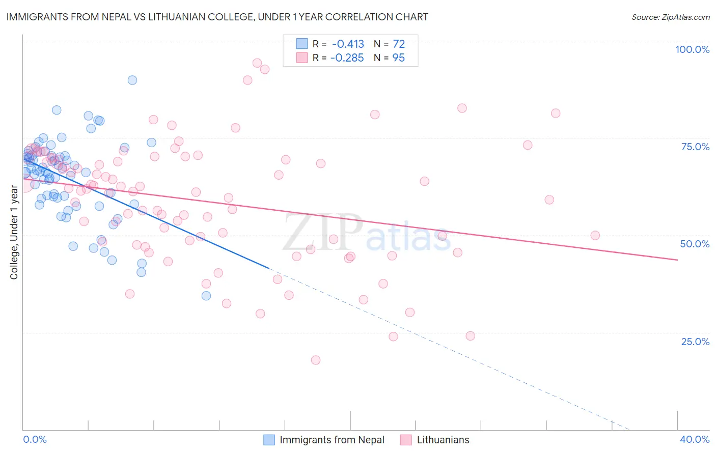 Immigrants from Nepal vs Lithuanian College, Under 1 year