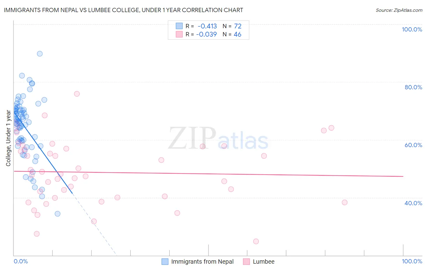 Immigrants from Nepal vs Lumbee College, Under 1 year