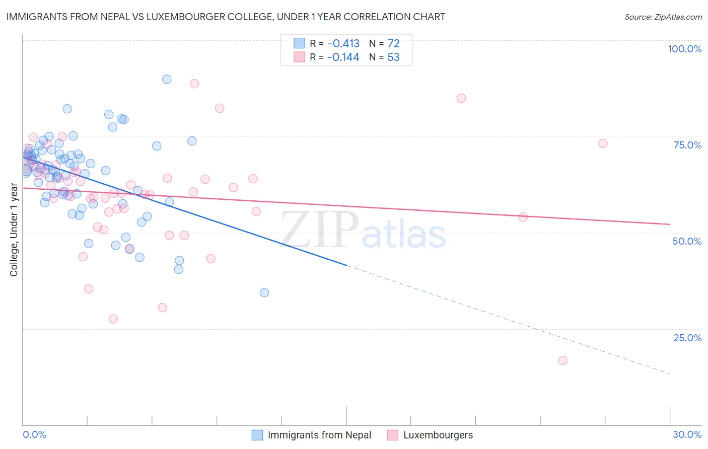 Immigrants from Nepal vs Luxembourger College, Under 1 year