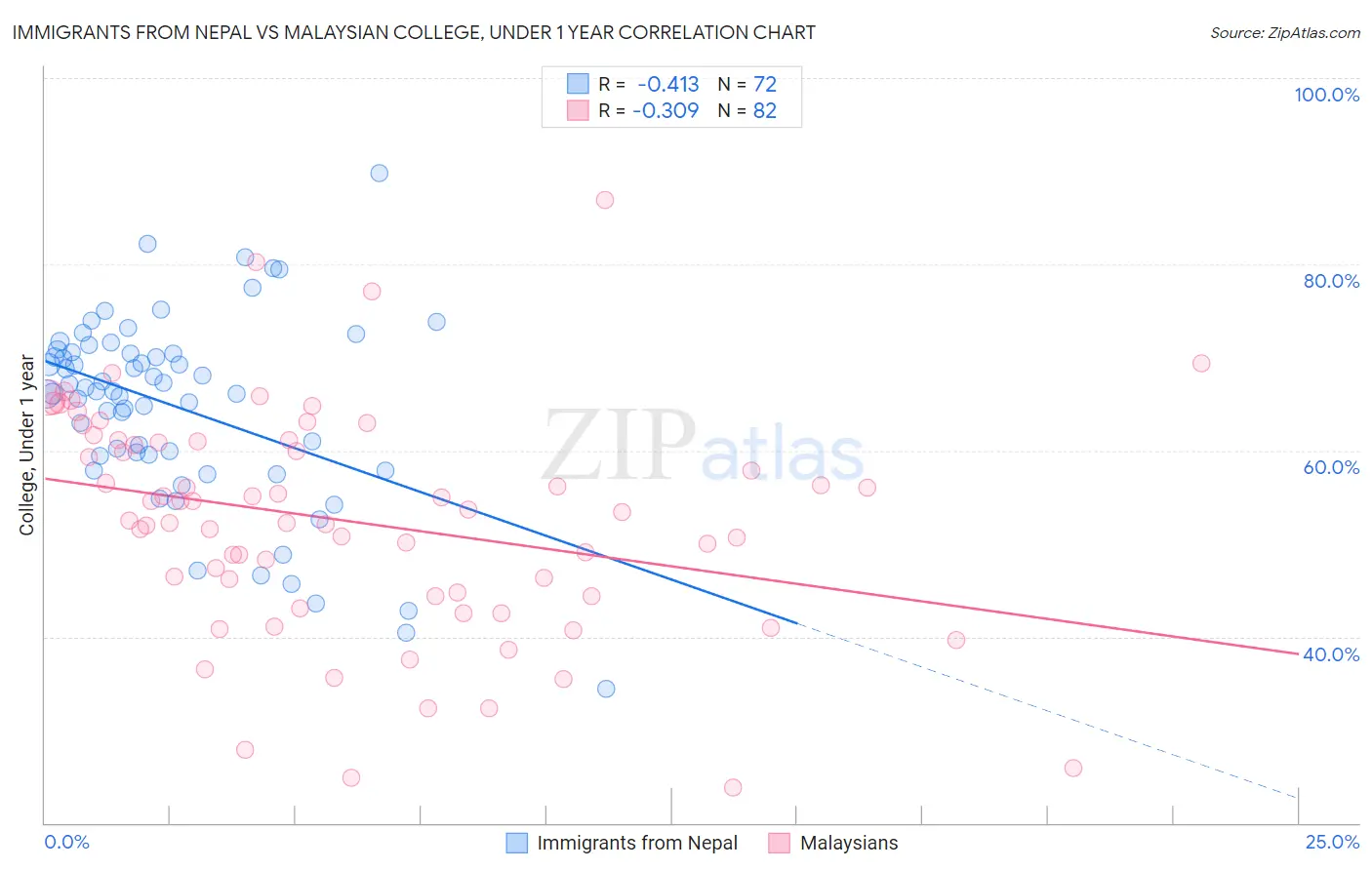 Immigrants from Nepal vs Malaysian College, Under 1 year