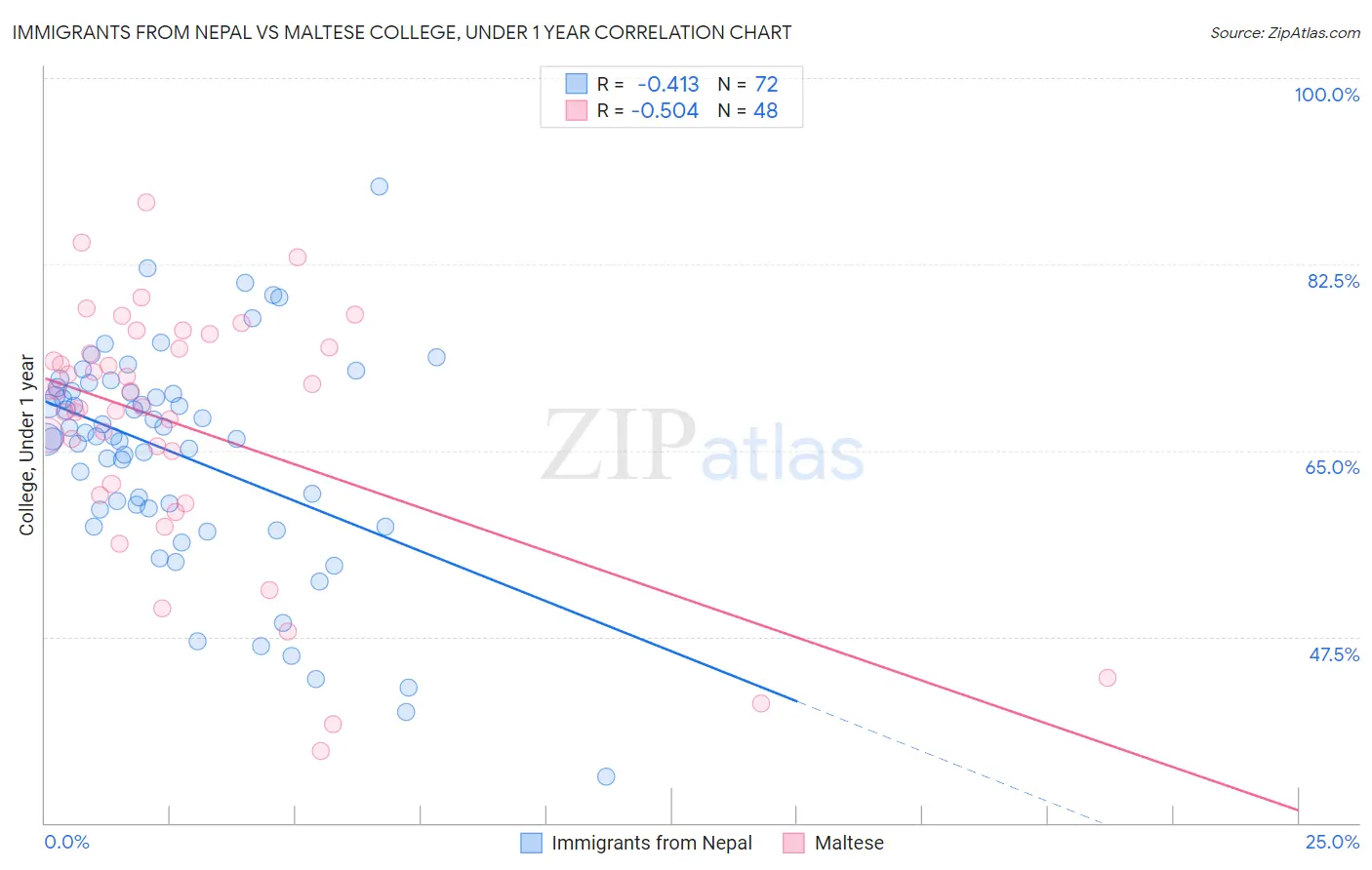 Immigrants from Nepal vs Maltese College, Under 1 year