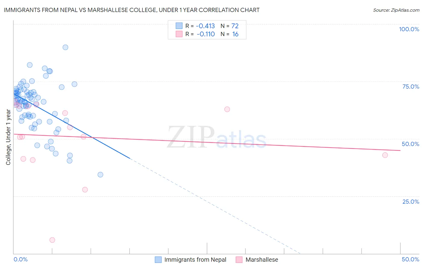 Immigrants from Nepal vs Marshallese College, Under 1 year