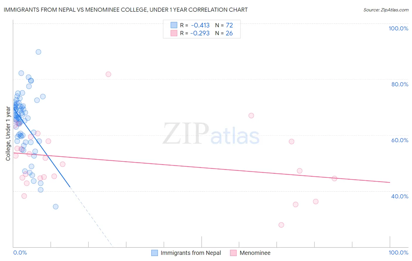 Immigrants from Nepal vs Menominee College, Under 1 year