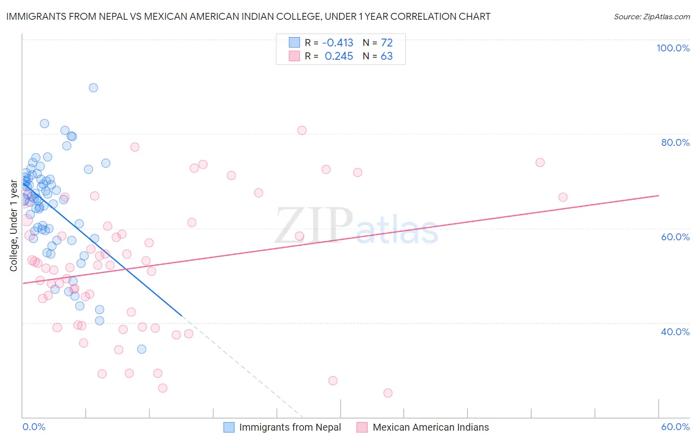 Immigrants from Nepal vs Mexican American Indian College, Under 1 year