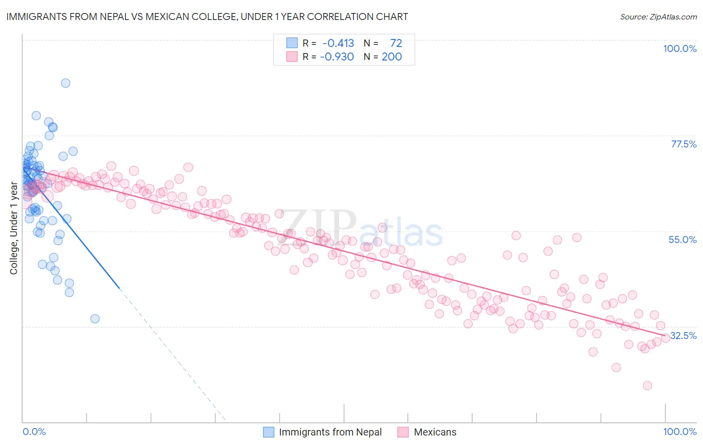 Immigrants from Nepal vs Mexican College, Under 1 year