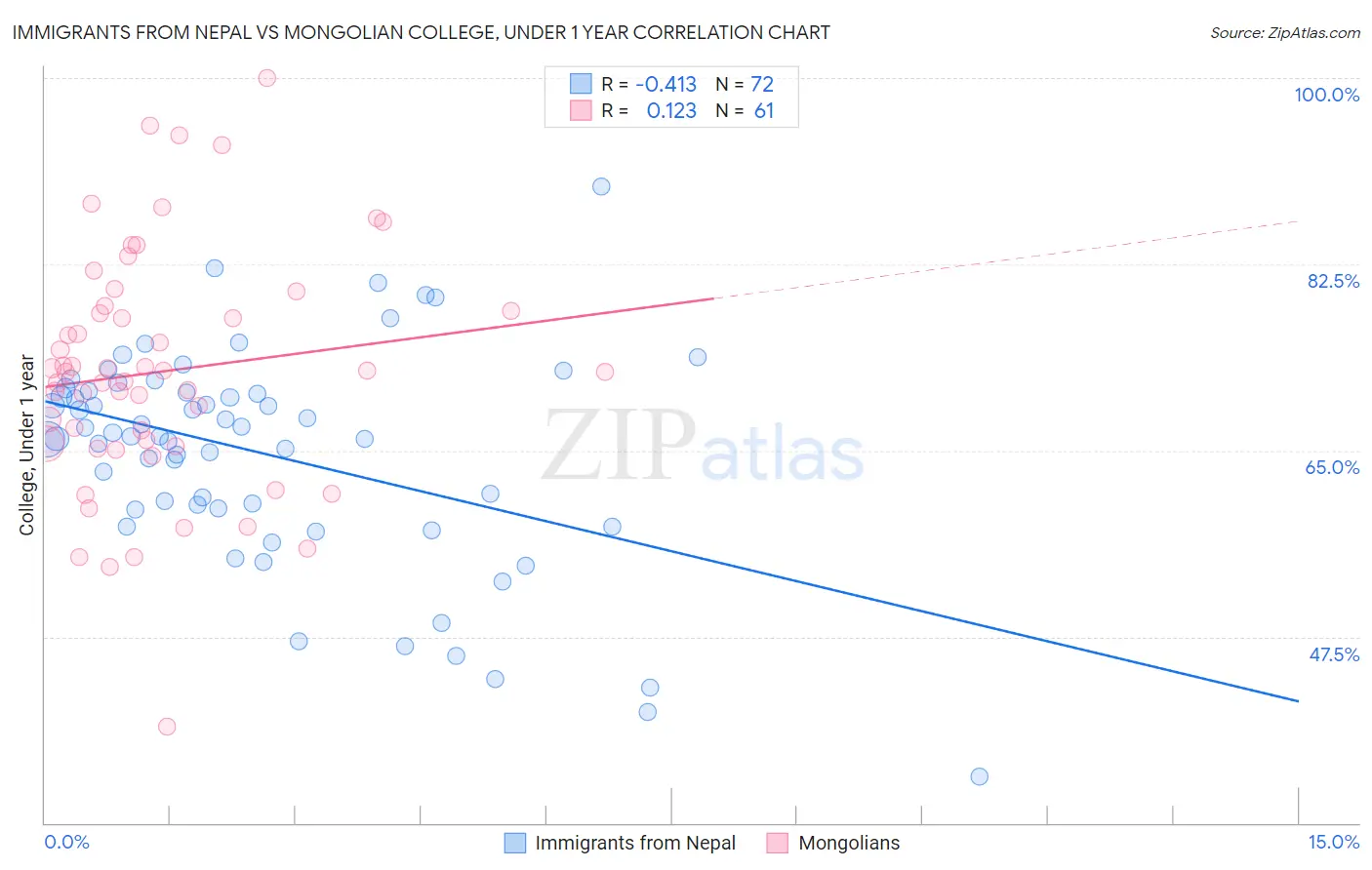 Immigrants from Nepal vs Mongolian College, Under 1 year