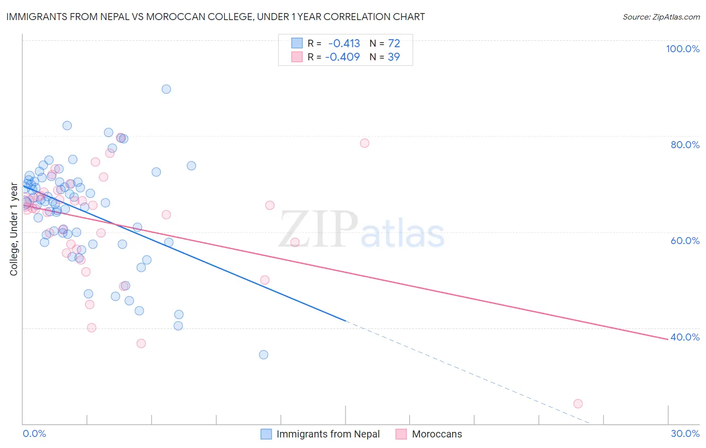 Immigrants from Nepal vs Moroccan College, Under 1 year