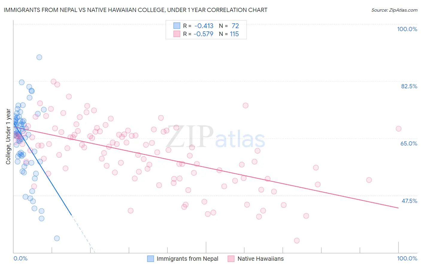 Immigrants from Nepal vs Native Hawaiian College, Under 1 year